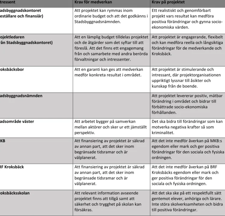 Tabell 3. Kravspecifikation för projektets intressenter 