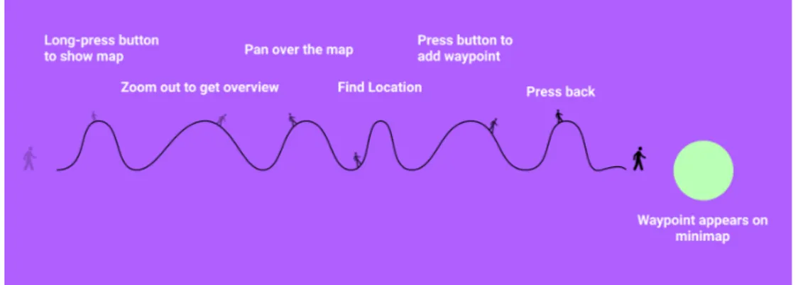Figure 6: The journey of interactions to set a waypoint in-game. 