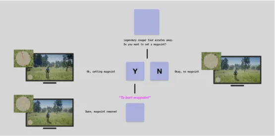 Figure 9: Back-end view of one of three commands of the prototype. 