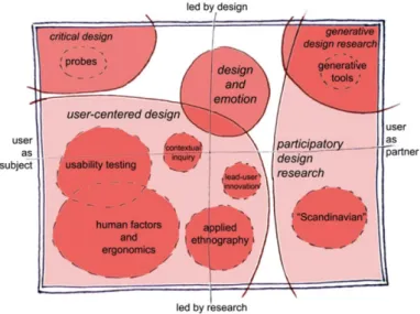 Figur 1: Karta över praktiserad användarcentrerad design(forskning) inom formgivning  och utveckling av produkter och tjänster ( Sanders &amp; Stappers 2008, s