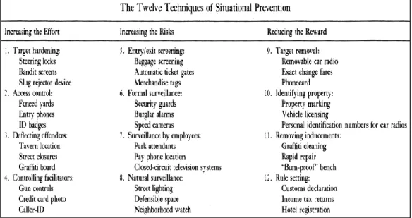 Table 2: Clarkes twelve techniques of situational prevention. 61   
