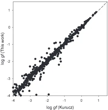 Fig. 3. Comparison between the oscillator strengths (log g f ) calculated in the present work and those reported by Kurucz (2011) for transitions from highly excited even-parity 3d 8 4d levels in Ni II.