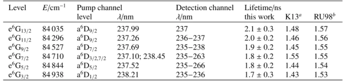 Table 1. Excitation and detection scheme for the measured levels, and results from this work and comparisons with previous calculations.