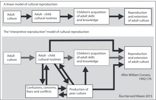 Figure 3-4. This illustration by Corsaro explains the role of peer cultures as sites of cultural production, a  secondary stream of learning besides the one children get by participating in adult-child cultural routines  (as in parenting, or classroom teac