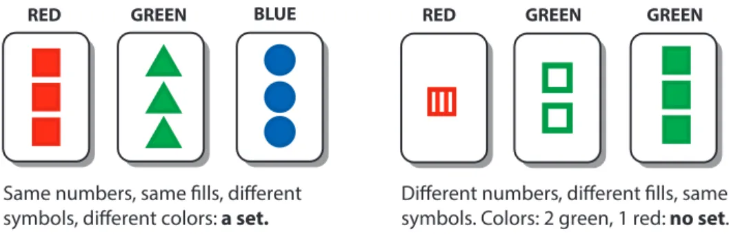 Figure 1. In order to form a set, the three cards need to be “all similar or all different” for each of four criteria: 