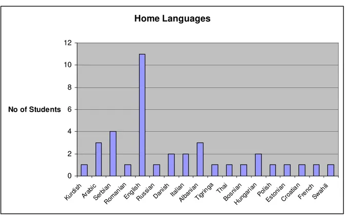 Figure 1: Which languages are represented in the study? 