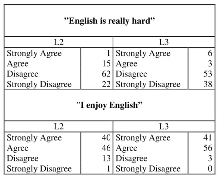 Figure 3: L3 vs L2 learners Appreciation and Enjoyment of English (%) 