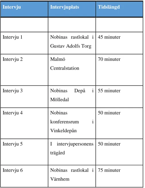 Tabell 1: Var intervjuerna tog plats och intervjuernas längd (Egen figur) 