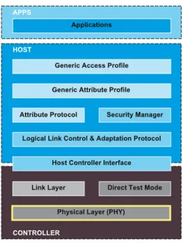 Figure 1: Bluetooth Low Energy protocol stack