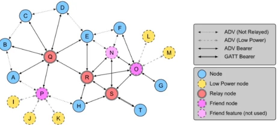 Figure 2: Bluetooth mesh network (figure source: Bluetooth SIG)