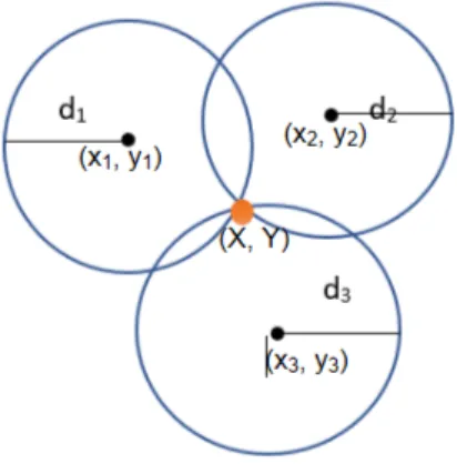 Figure 3: Triletaration