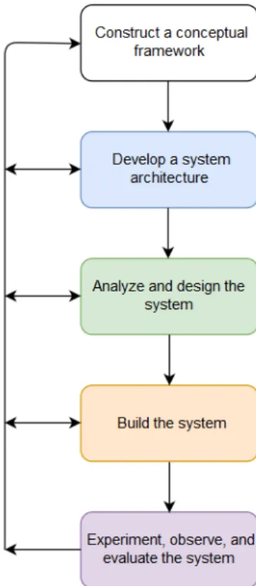 Figure 6: Five stages of system development process described by Nunamaker and Chen [16]