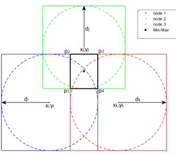Figure 8: Min-max algorithm.