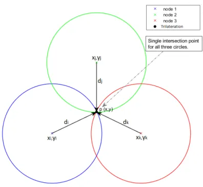 Figure 9: Trilateration algorithm.