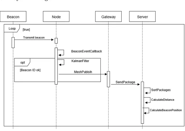 Figure 11: Sequence diagram for the system