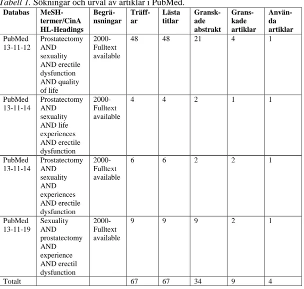 Tabell 1. Sökningar och urval av artiklar i PubMed. 
