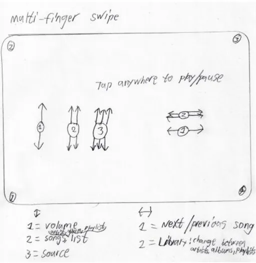 Figure 5: Sketch of  multi-swipe 