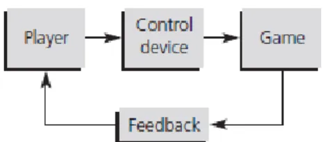 Figur 1. Interface feedback (Oxland, 2004, 200) 