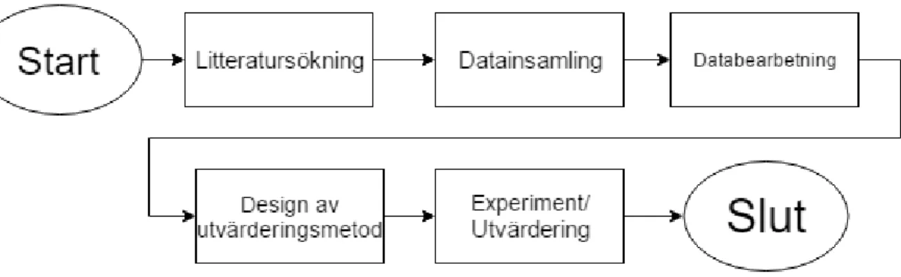 Figur 1: Flödesschema på metodiken. 