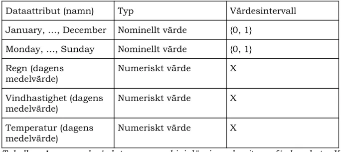 Tabell nr 1, exempel på data som maskininlärningsalgoritmen får bearbeta. X                       är mängden av reella tal. 