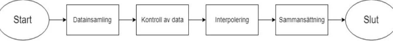 Figur 3. Flödesschema av vår databehandlingsprocess. 