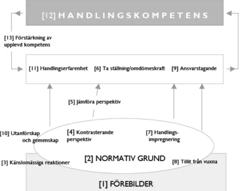 Figur 1. Handlingskompetens process. 42
