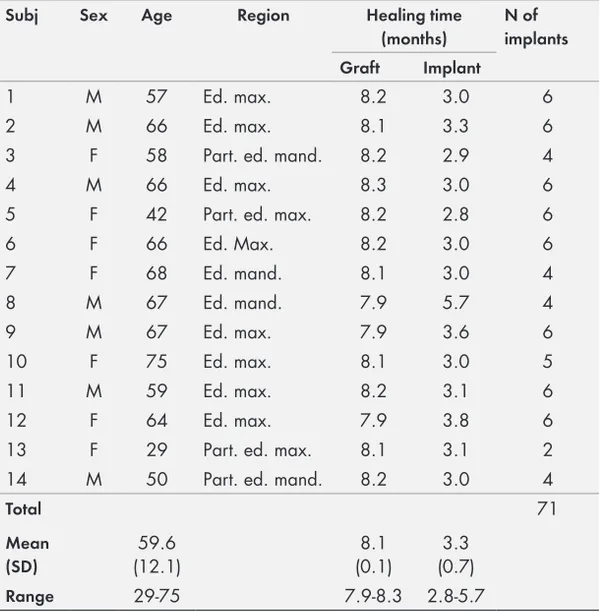 table 4.  Clinical data of subjects and surgical sites. Ed, edentulous; max, maxilla; 