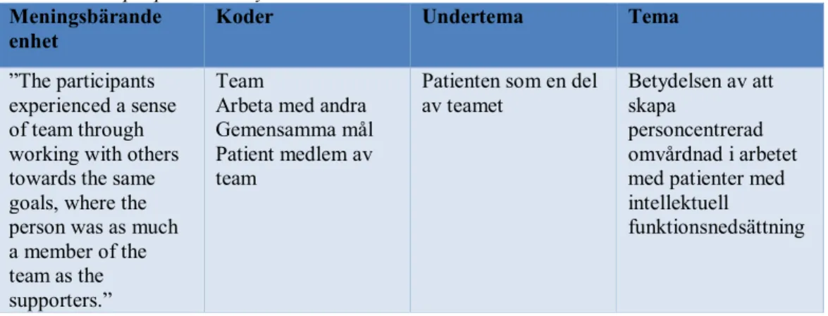 Tabell 4. Innehållsanalysens genomförande enligt Forsberg och Wengström (2013).