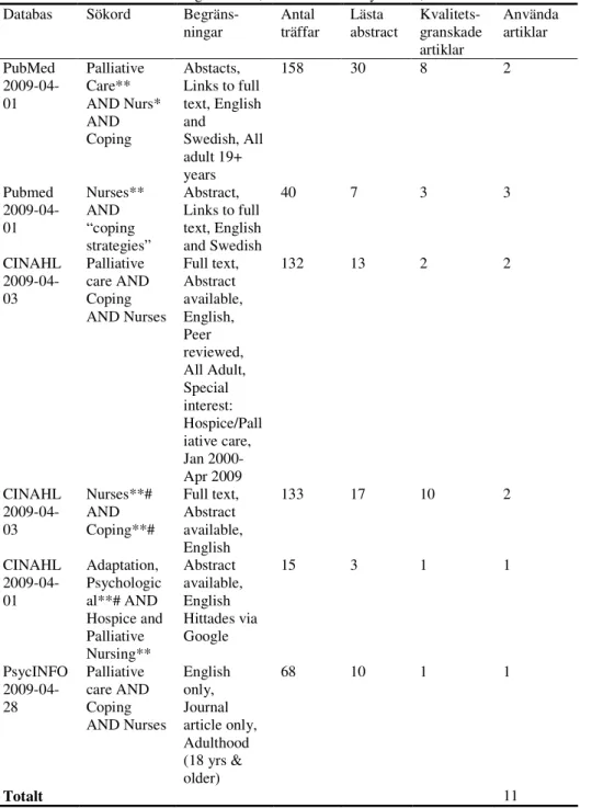Tabell 2. Resultat databassökning PubMed, CINAHL och PsycINFO, 2009-04-01 till 2009-04-28