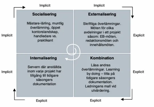 Figur 3. SECI-modellen implementerad på organisationens arbete med kunskapsöverföring  