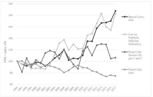 Fig. 1 Indexed reported offences after the penal code and special laws, subtracted drug law offences, and reported offences after Law of euphoria-inducing substances offences, Penal code section 191 (Kilde: Denmark ’s Statistics, Table: STRAF20)