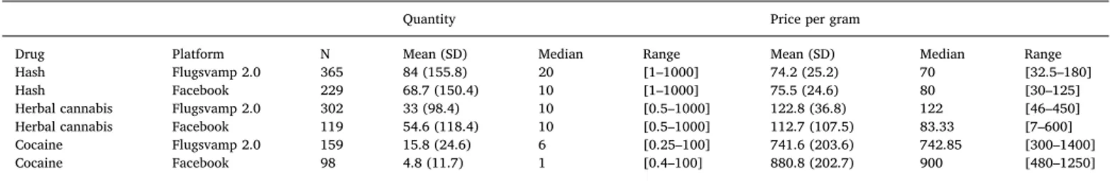 Table 2 shows the results for our regression models for each sub- sub-stance type, and we begin by discussing the random, or group-level,  findings and structure