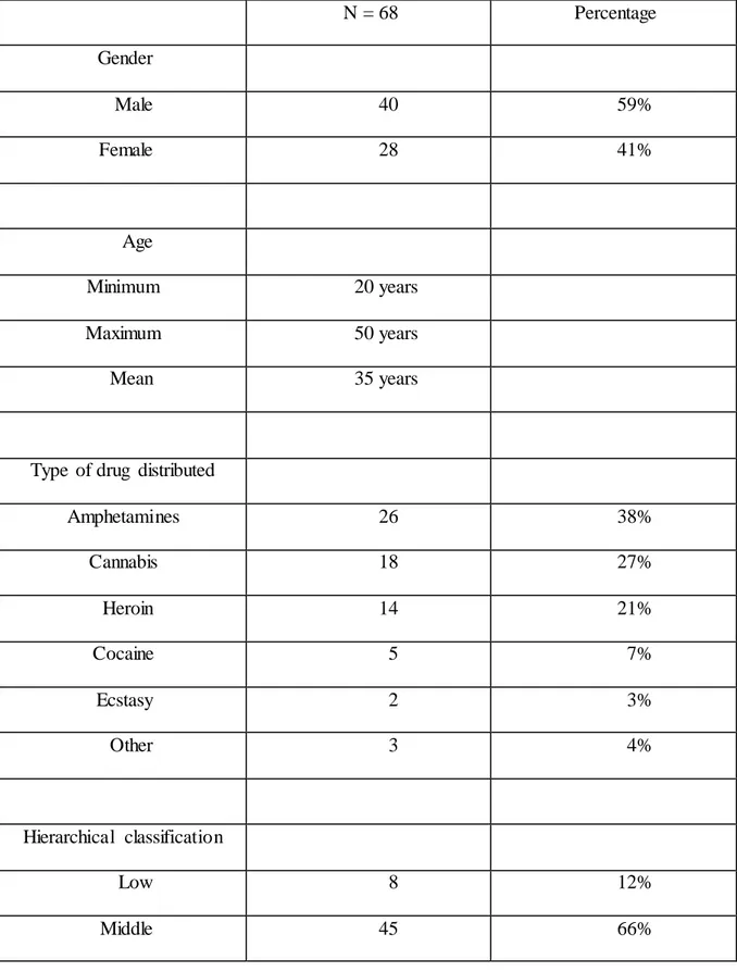 Table 1. Sample  characteristics  (gender,  age, type of drug distributed,  hierarchical  classification, primary drug use) 