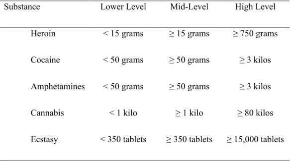 Table 2.  Hierarchical Ordering of Drug Economy Actors Based on Guidelines from the  Norwegian Director General of Public Prosecution According to the Triple-tier Model in the  Penal Code Section 162 