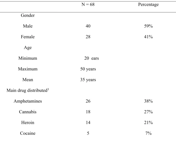 Table 1.  Sample Characteristics:  Gender, Age, Type of Drug Distributed, Hierarchical  Classification, Primary Drug Use 