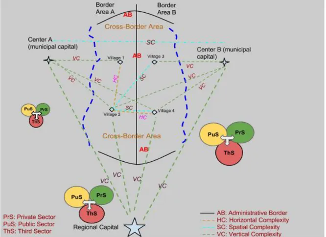 Figure 1.3. DIVERSE COMPLEXITIES OF CROSS-SECTOR COLLABORATION IN CROSS-BORDER AREAS