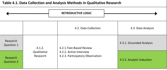 Table 4.1. Data Collection and Analysis Methods in Qualitative Research