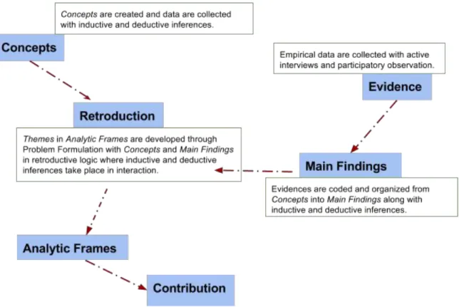 Figure 4.1. DATA ANALYSIS FRAMEWORK: ADAPTED FROM THE INTERPRETITIVE MODEL BY RAGIN AND AMOROSO (2011)