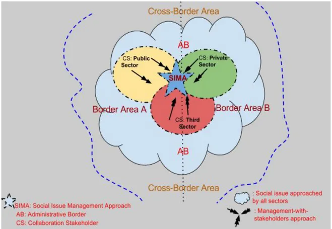 Figure 7.1. SOCIAL ISSUE MANAGEMENT APPROACH IN CROSS-SECTOR COLLABORATION IN CROSS- CROSS-BORDER AREAS