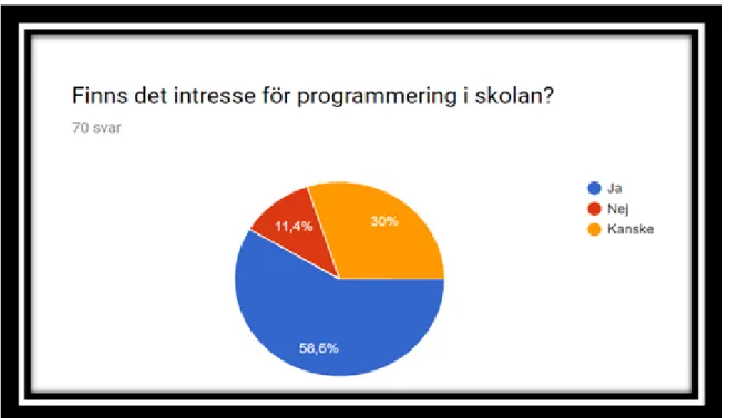 Figur 3 - “Finns det intresse för programmering i skolan?” Skärmdump (20190105)