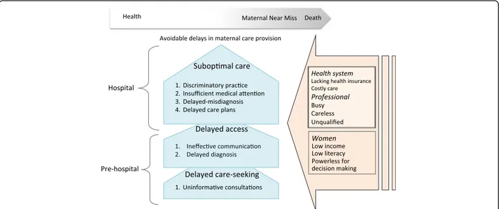 Fig. 1 Conceptual model, inspired from Thaddeus and Maine [19], mapping Afghans ’ experiences of care to propose new hypotheses about delays in maternal care in Tehran, Iran