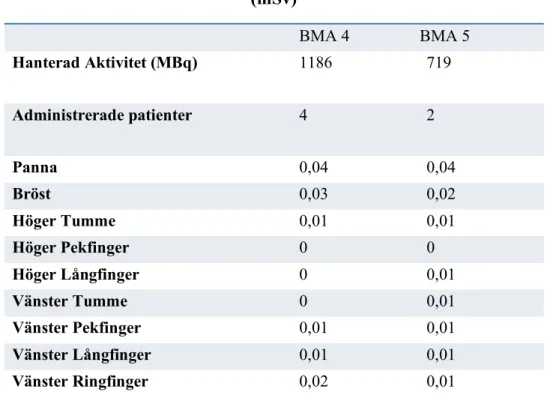 Figur 4. Ekvivalent dos (mSv) till fingrar, panna och bröst, uppmätt på BMA 4/5 (mörk/ljus) vid  injicering av  18 F-FDG med automatisk injektor