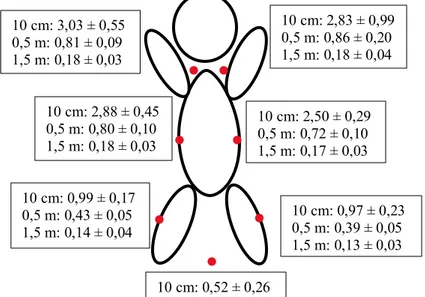 Figur 7. Dosraten vid 7 olika mätpunkter och 3 varierande avstånd (µSv/h, MBq). 