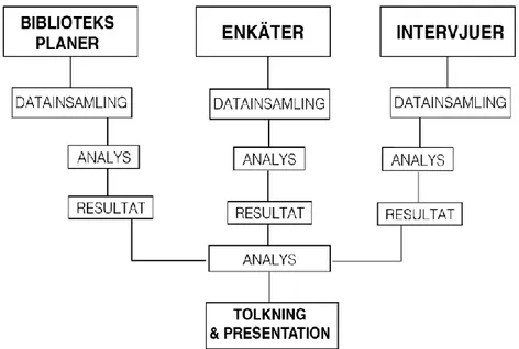 Figur 1. Illustration för analysprocessen av materialet från de tre datainsamlingsmetoderna
