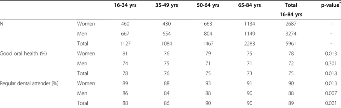 Table 1 Number of respondents, crude prevalence of self-rated good dental health and proportion visiting their dentist/dental hygienist regularly (last visit less than three years ago), stratified according to gender and age group