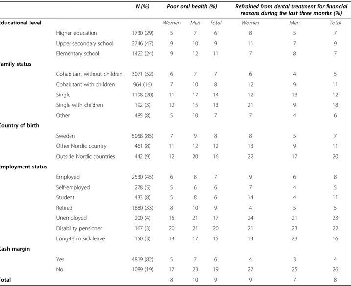 Table 2 Socioeconomic disparities in self-rated oral health and dental care