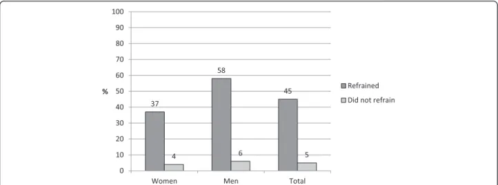 Figure 2 Prevalence (%) of self-rated poor dental health among those who, during the last three months, refrained from dental treatment for financial reasons and those who did not.