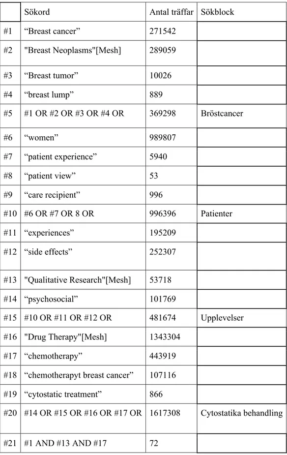 Tabell 2:Cinahl   