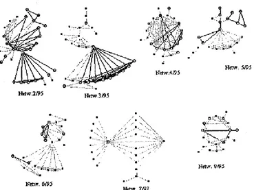 Figur 1. Exempel på hur olika nätverk kan se ut i ett nätdiagram/sociogram. Källa 1
