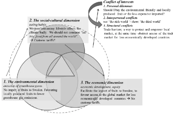 Figure 4. Following the arrows in the figure show how the discussion of this study developed  through the different conflicting perspectives